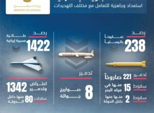 حصيلة انجاز الدفاعات الاماراتيه في مواجهة العدوان الايراني 