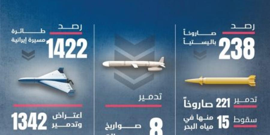 حصيلة انجاز الدفاعات الاماراتيه في مواجهة العدوان الايراني